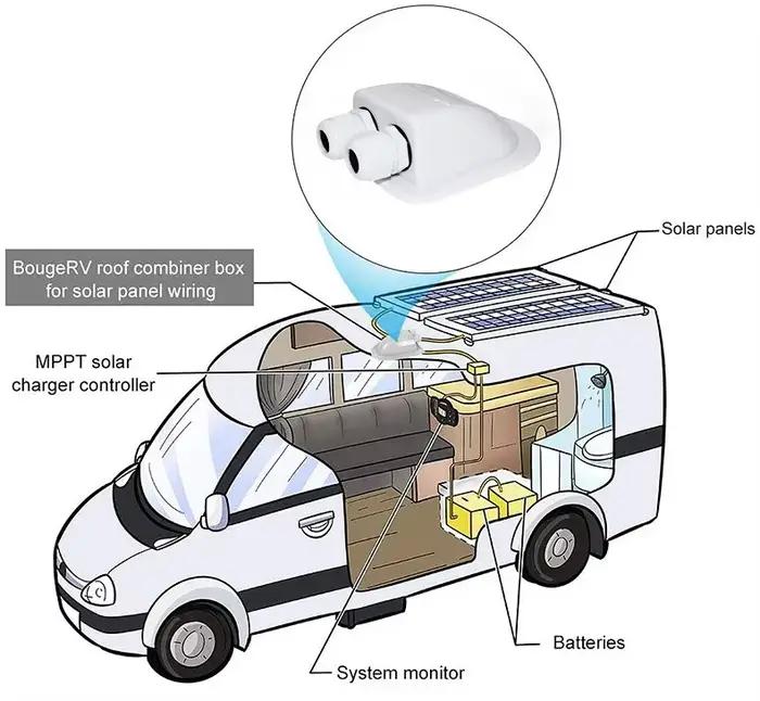 Boîte de jonction solaire pour voiture