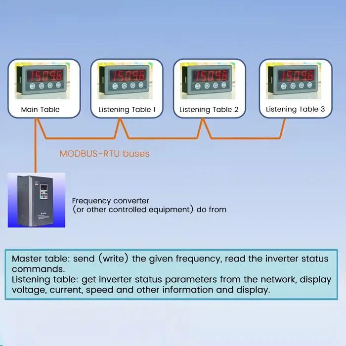 Compteur à affichage numérique Modbus-RTU