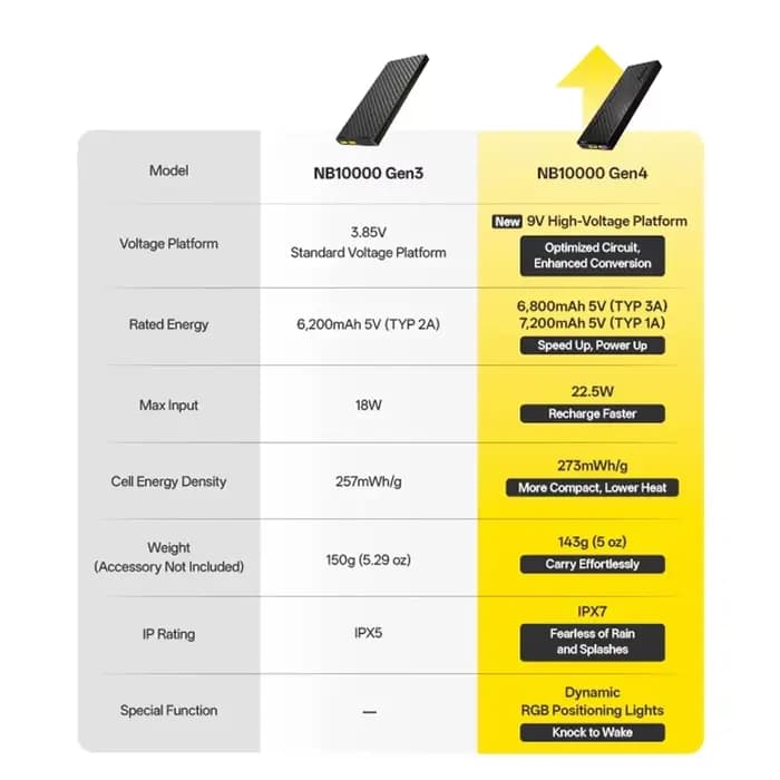 NITECORE NB10000 Gen4 10000mAh 9V Batterie externe en fibre de carbone 22.5W Charge rapide Powerbank mobile d'extérieur IPX7 Double USB-C