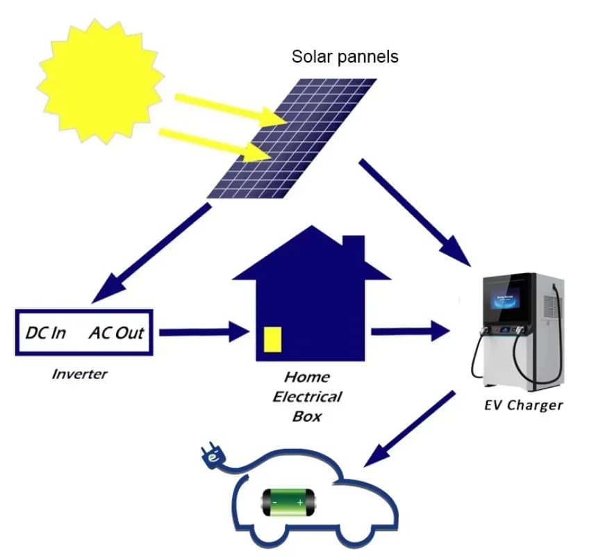 Chargeur de véhicules électriques DC solaire personnalisé 100-180 kW avec station de stockage d'éner