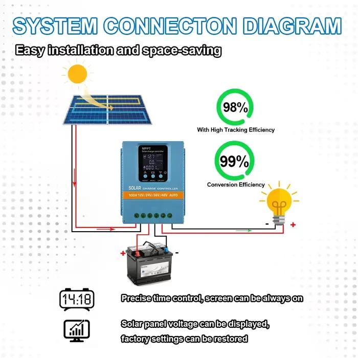 Contrôleur de charge solaire ROEXBY MPPT 100A pour systèmes de panneaux solaires station de travail solaire occassions spéciales